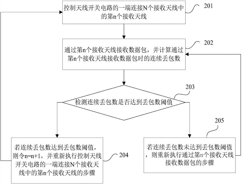 Microwave receiver and multi-antenna switching diversity reception method