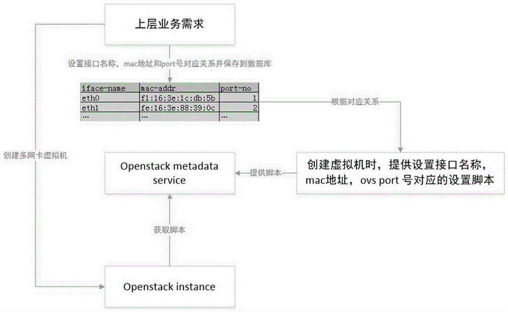 Dynamic management method for cloud mainframe network interface