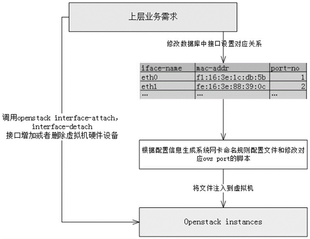 Dynamic management method for cloud mainframe network interface