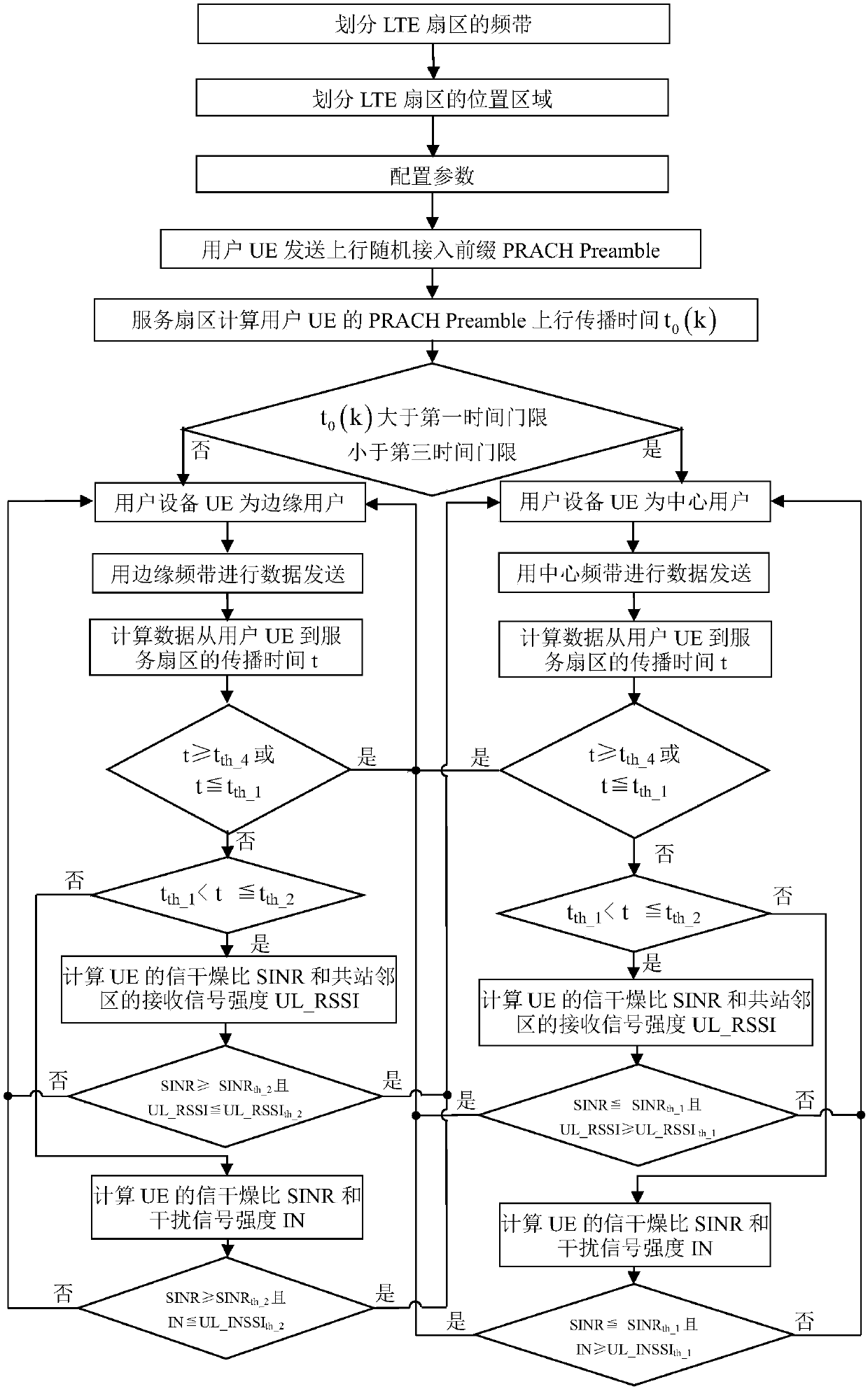 Method for dividing edge users and center users in LTE (Long Term Evolution) frequency reuse