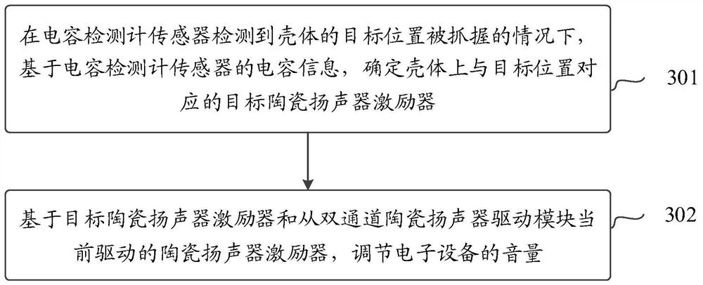 Electronic equipment and its volume adjustment method