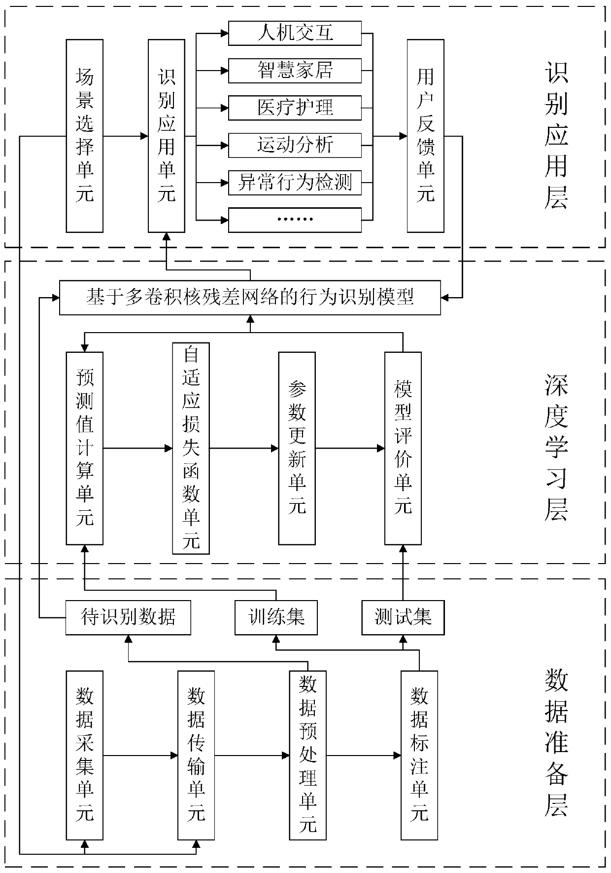 Behavior recognition system and method based on multi-convolution kernel residual network, medium and equipment