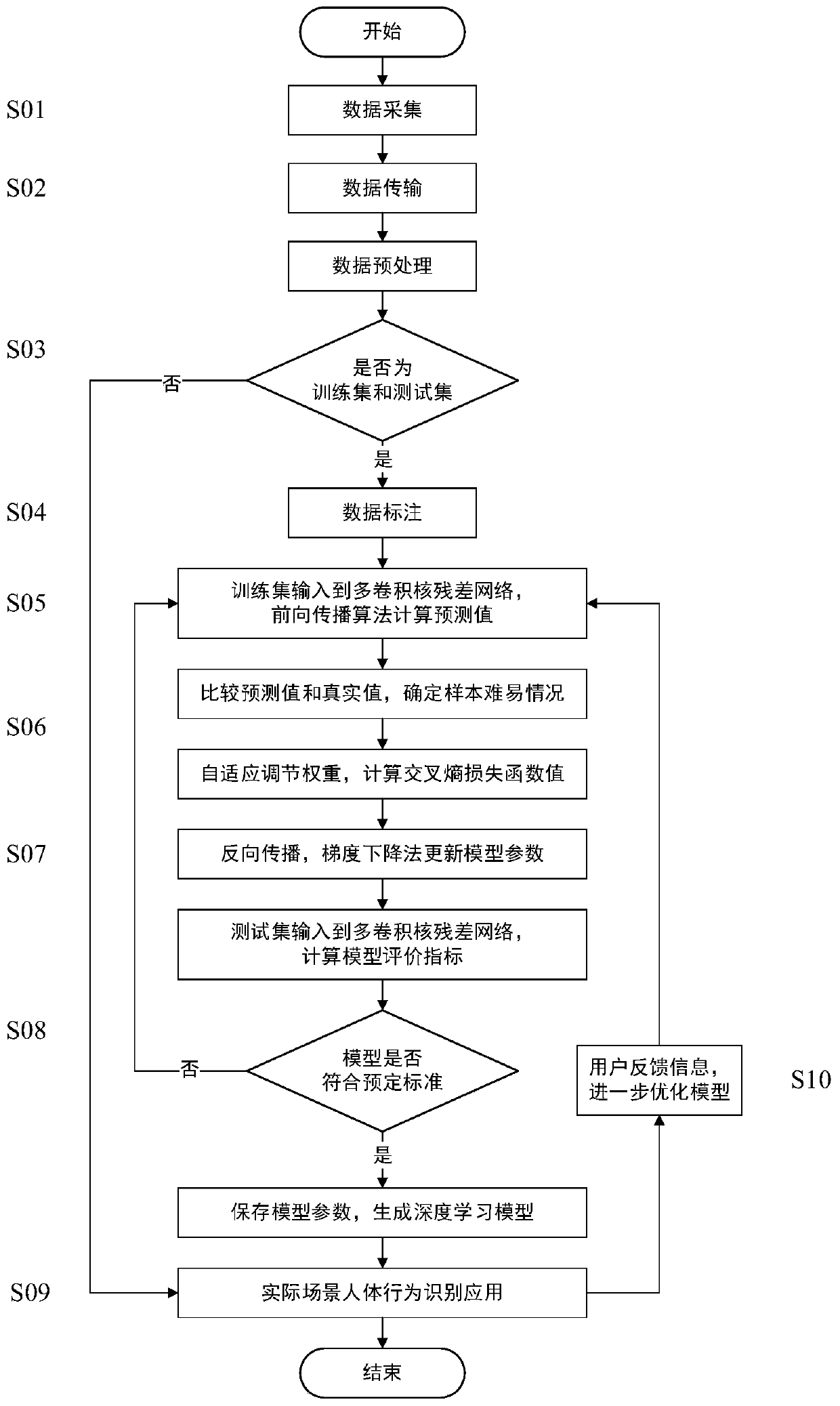 Behavior recognition system and method based on multi-convolution kernel residual network, medium and equipment