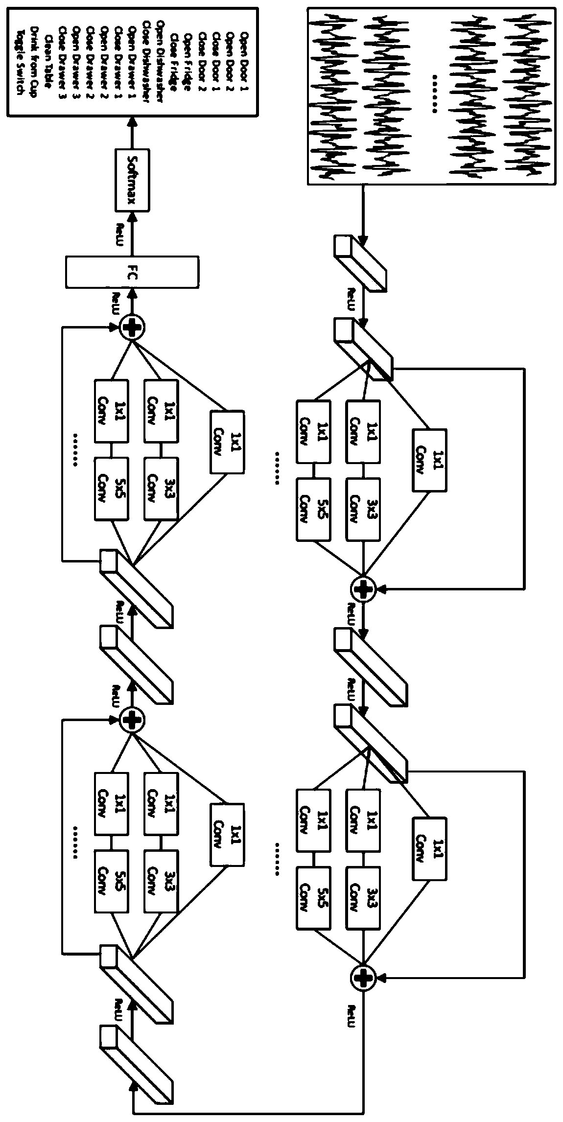 Behavior recognition system and method based on multi-convolution kernel residual network, medium and equipment