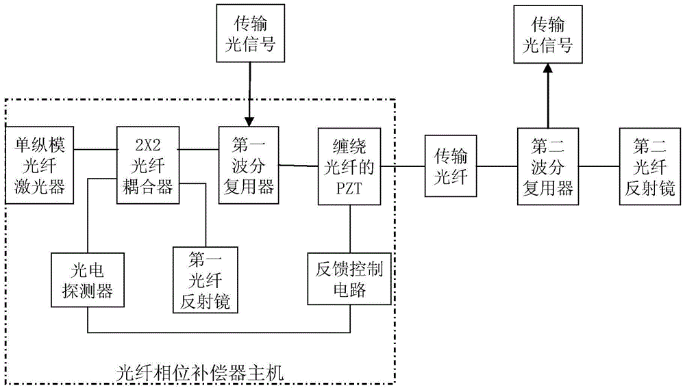 Optical fiber phase compensator and method of use thereof