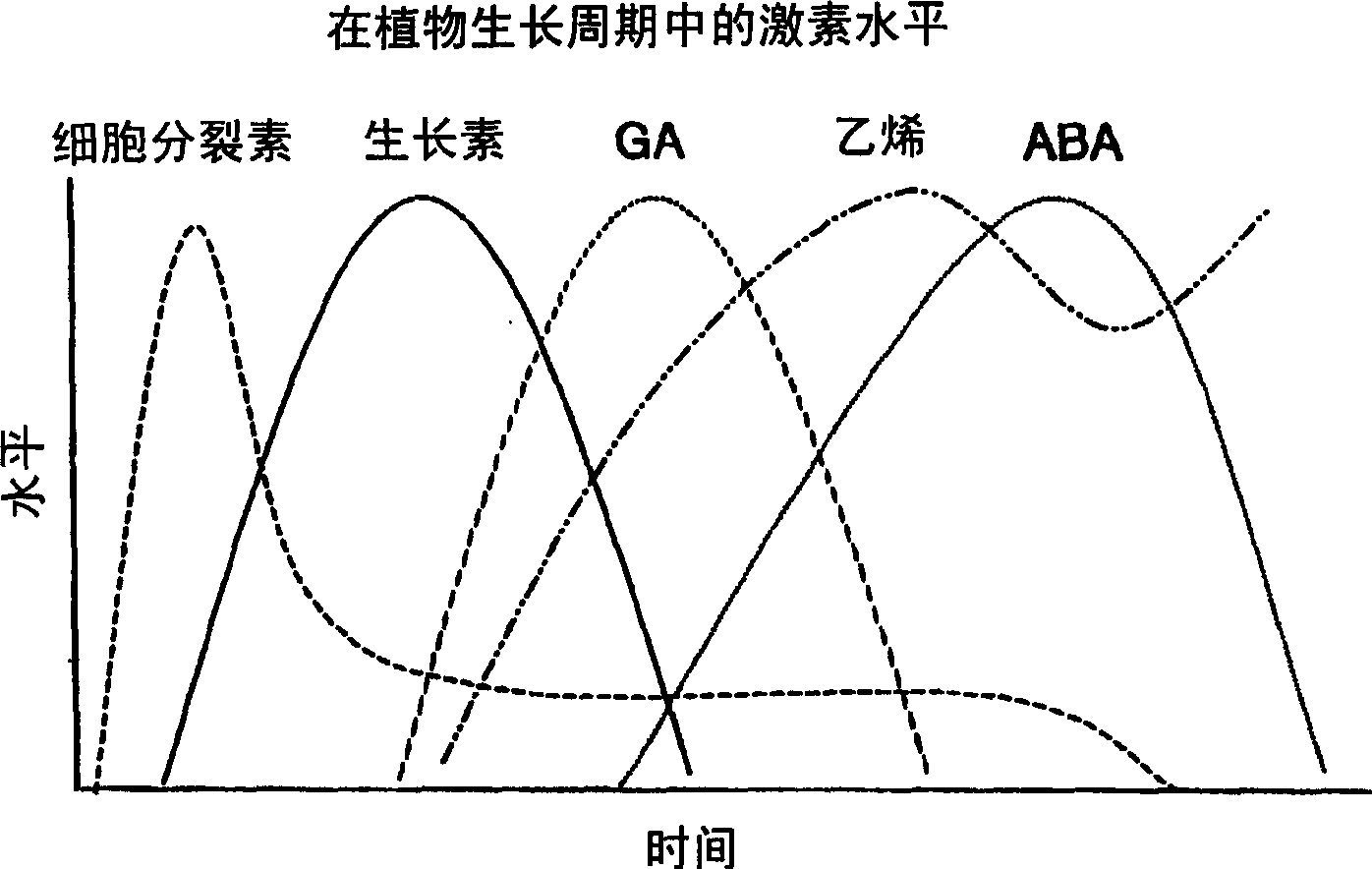 Methods for improving growth and crop productivity of plants by adjusting plant hormone levels, ratios and/or co-factors