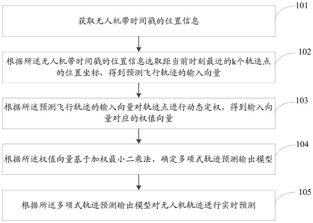 A method and system for real-time prediction of cooperative UAV trajectory