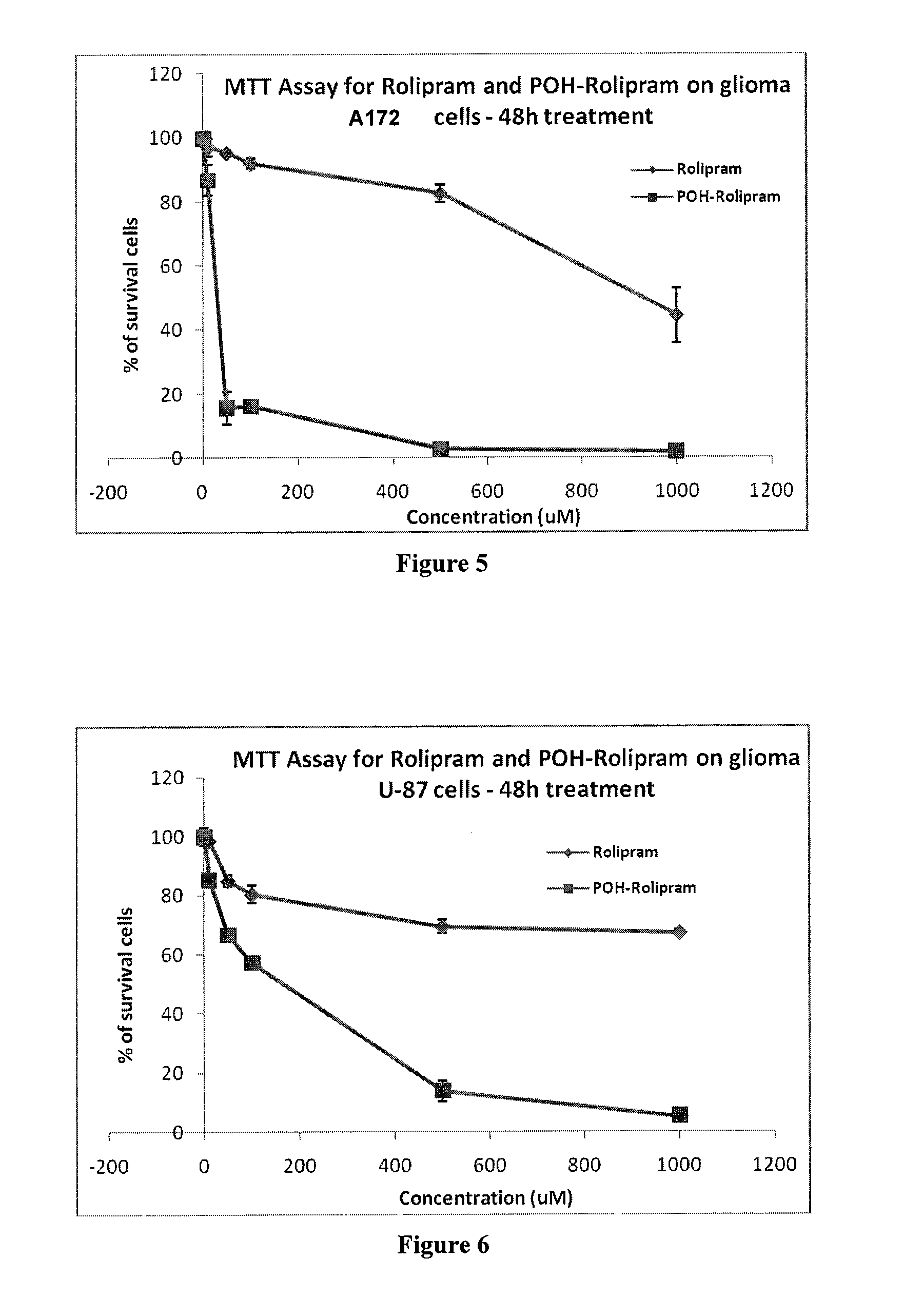 Pharmaceutical compositions comprising poh derivatives