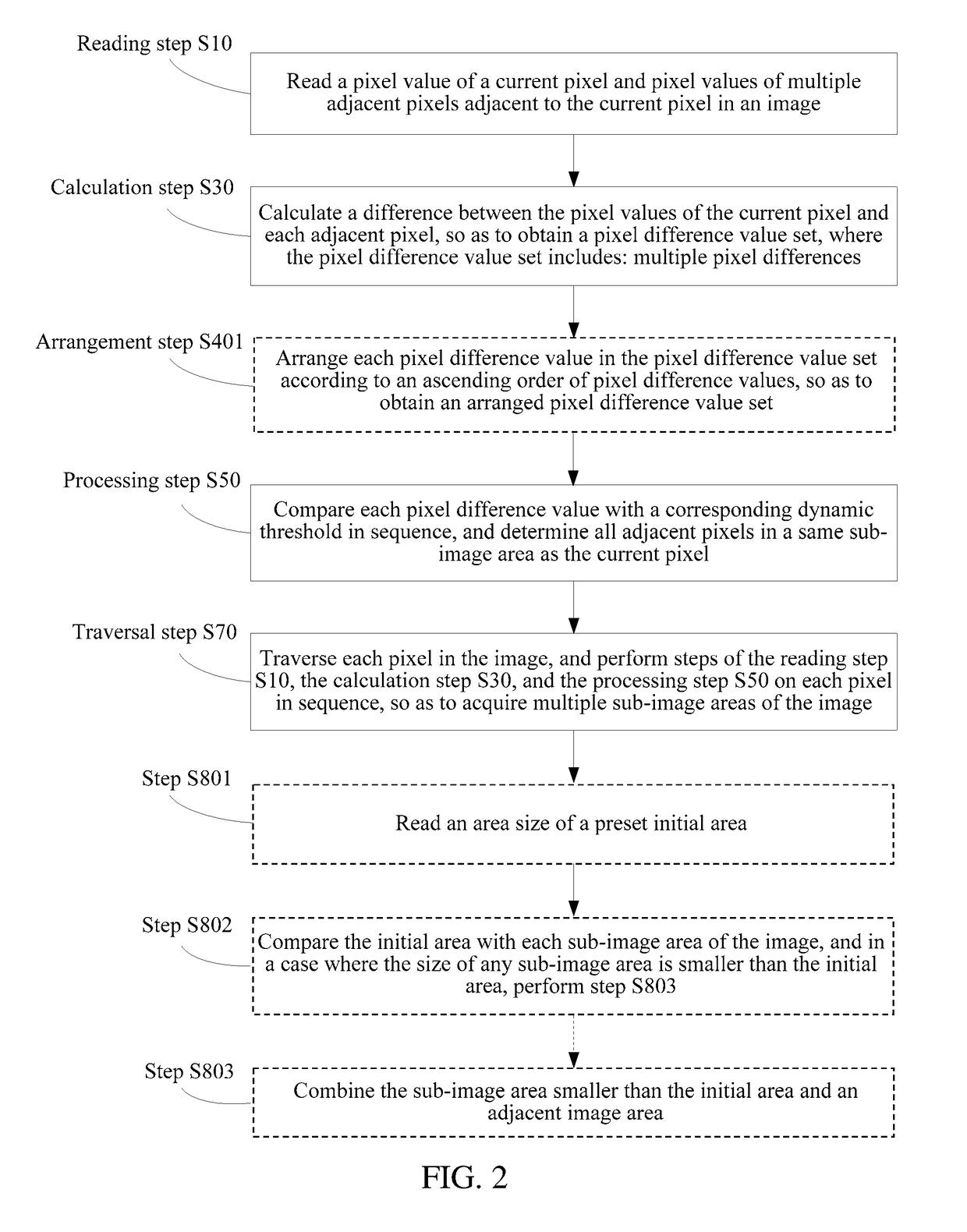 Method and apparatus for dividing image area