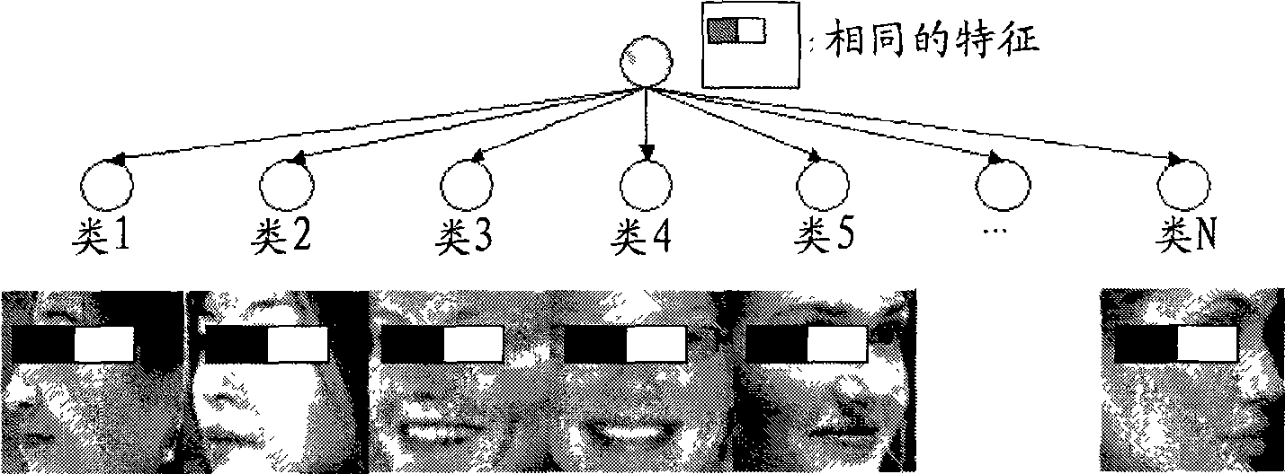 Method for training multi-genus Boosting categorizer