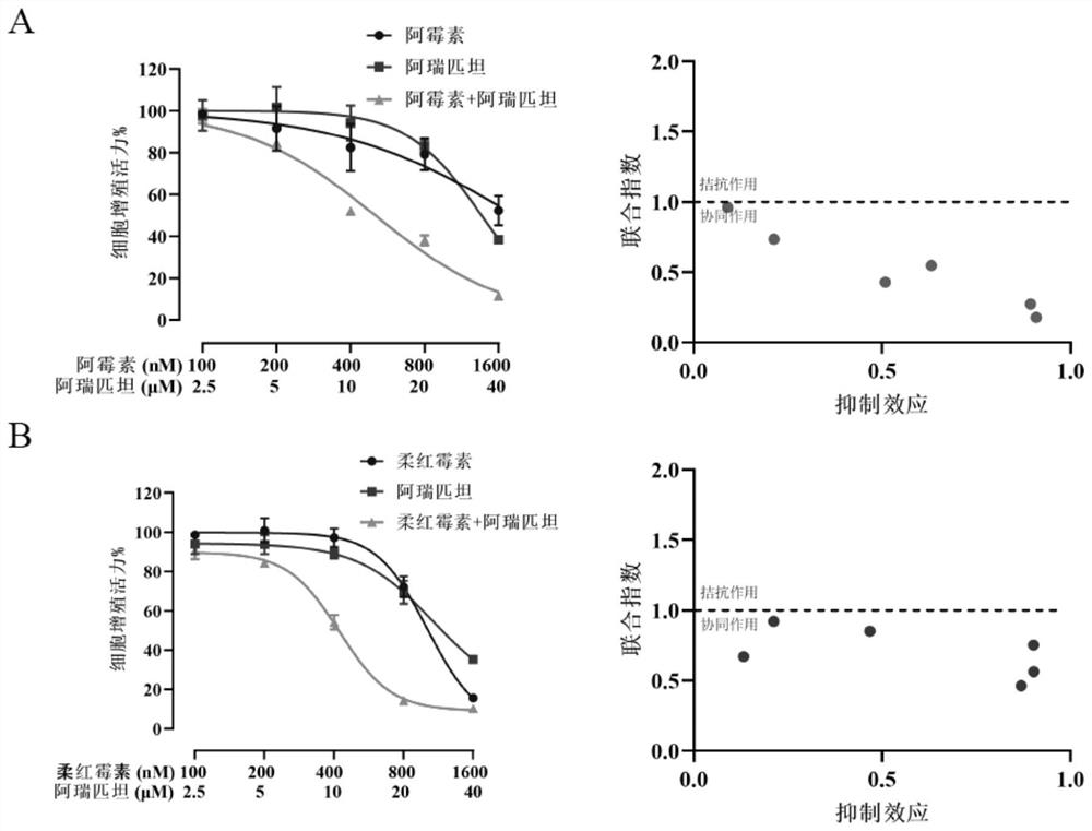 Application of combination of aprepitant and chemotherapeutic drugs to preparation of drugs for treating acute lymphoblastic leukemia