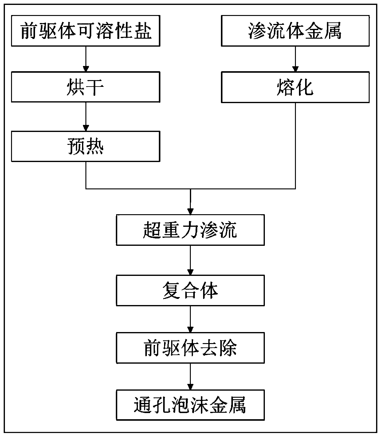 A method and device for preparing through-hole metal foam by supergravity seepage