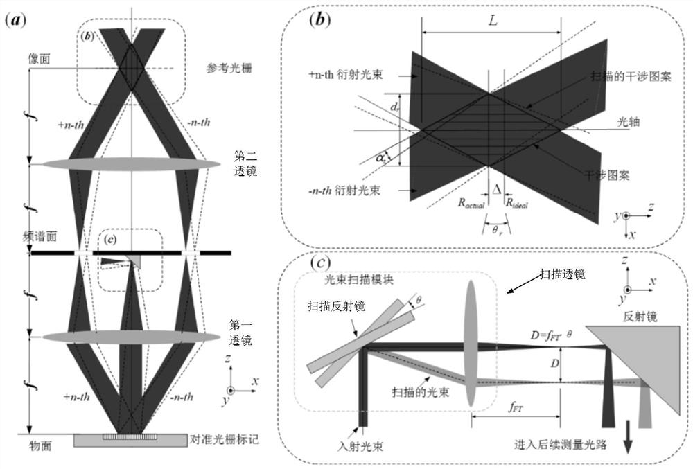 Focus calibration system and focus calibration method based on light beam scanning angle modulation