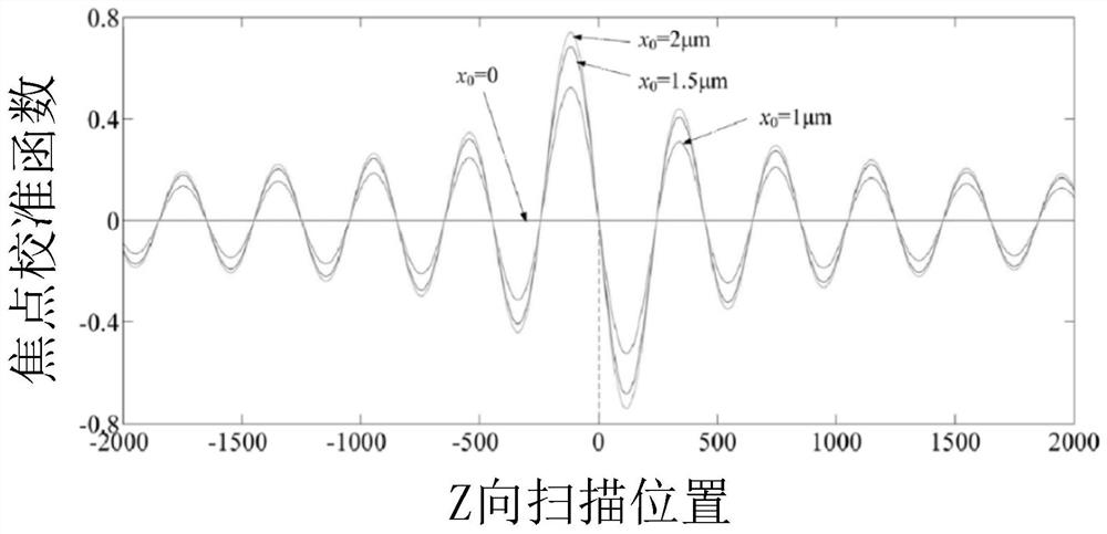 Focus calibration system and focus calibration method based on light beam scanning angle modulation