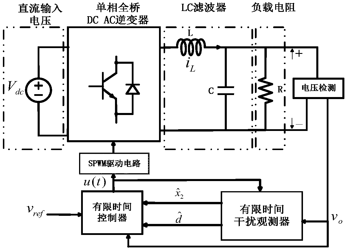 A finite-time control method for single-phase inverter based on disturbance observer