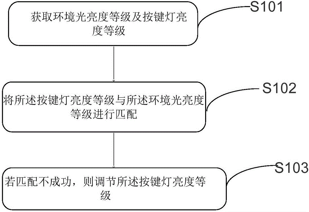 Method and device for automatically adjusting brightness of button lamp