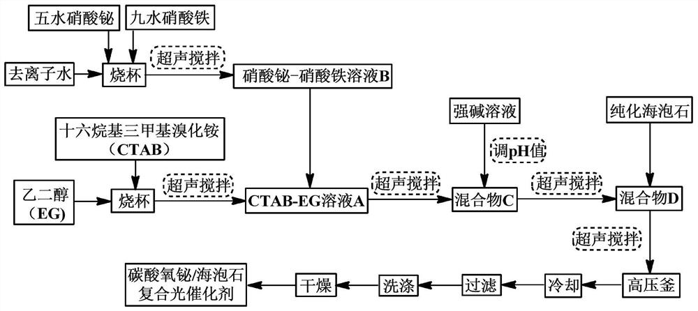 Bismuth subcarbonate/sepiolite composite photocatalyst and preparation method thereof