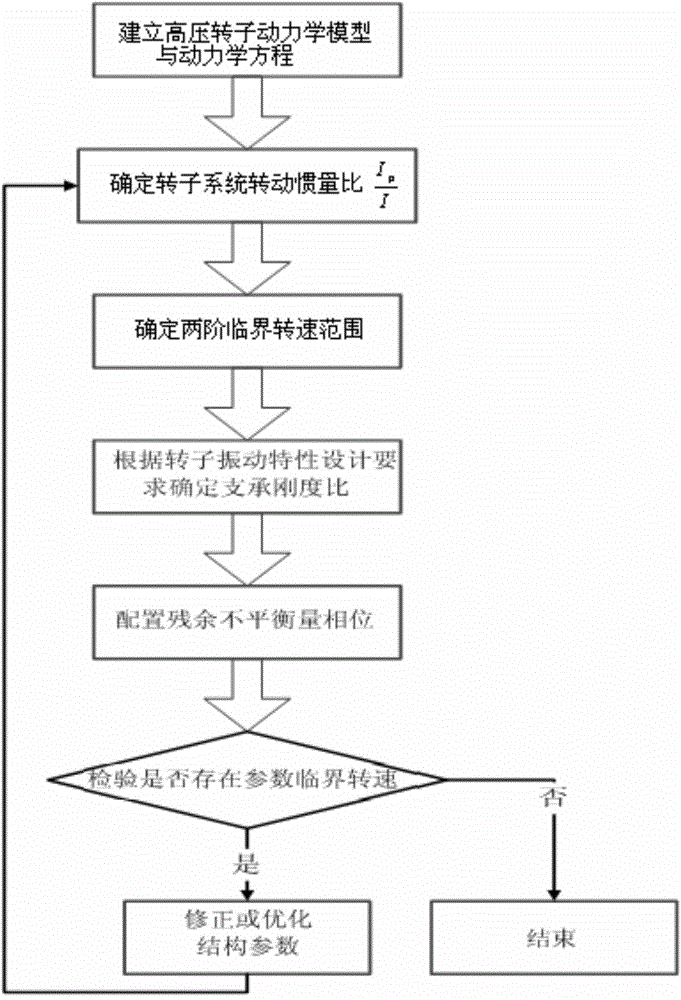 Structural dynamic design method for high-pressure rotor of aircraft engine