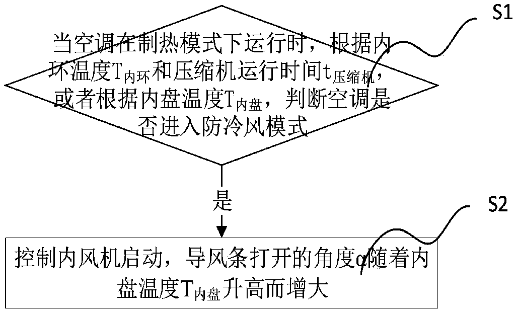 Control method and control device of air conditioner, storage medium and air conditioner