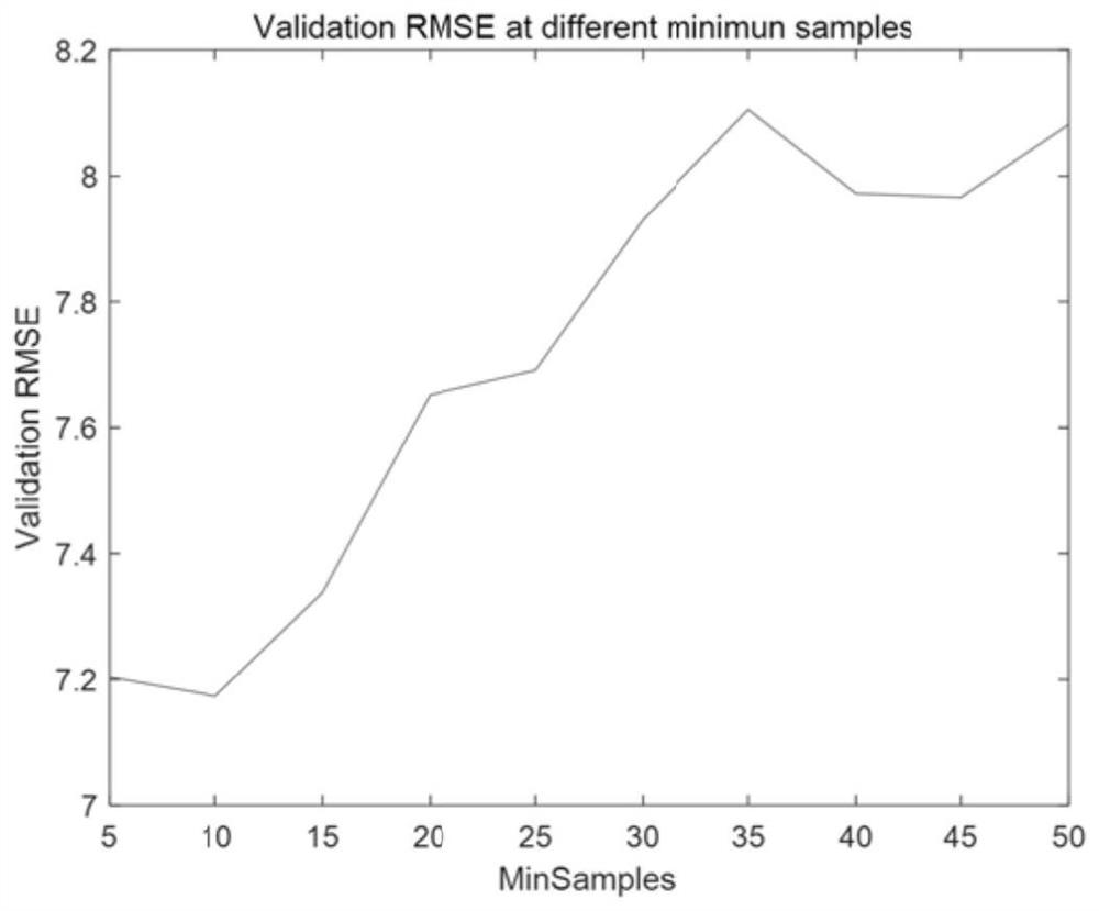 Deep integrated forest regression modeling method for measuring concrete compressive strength