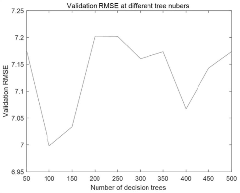 Deep integrated forest regression modeling method for measuring concrete compressive strength