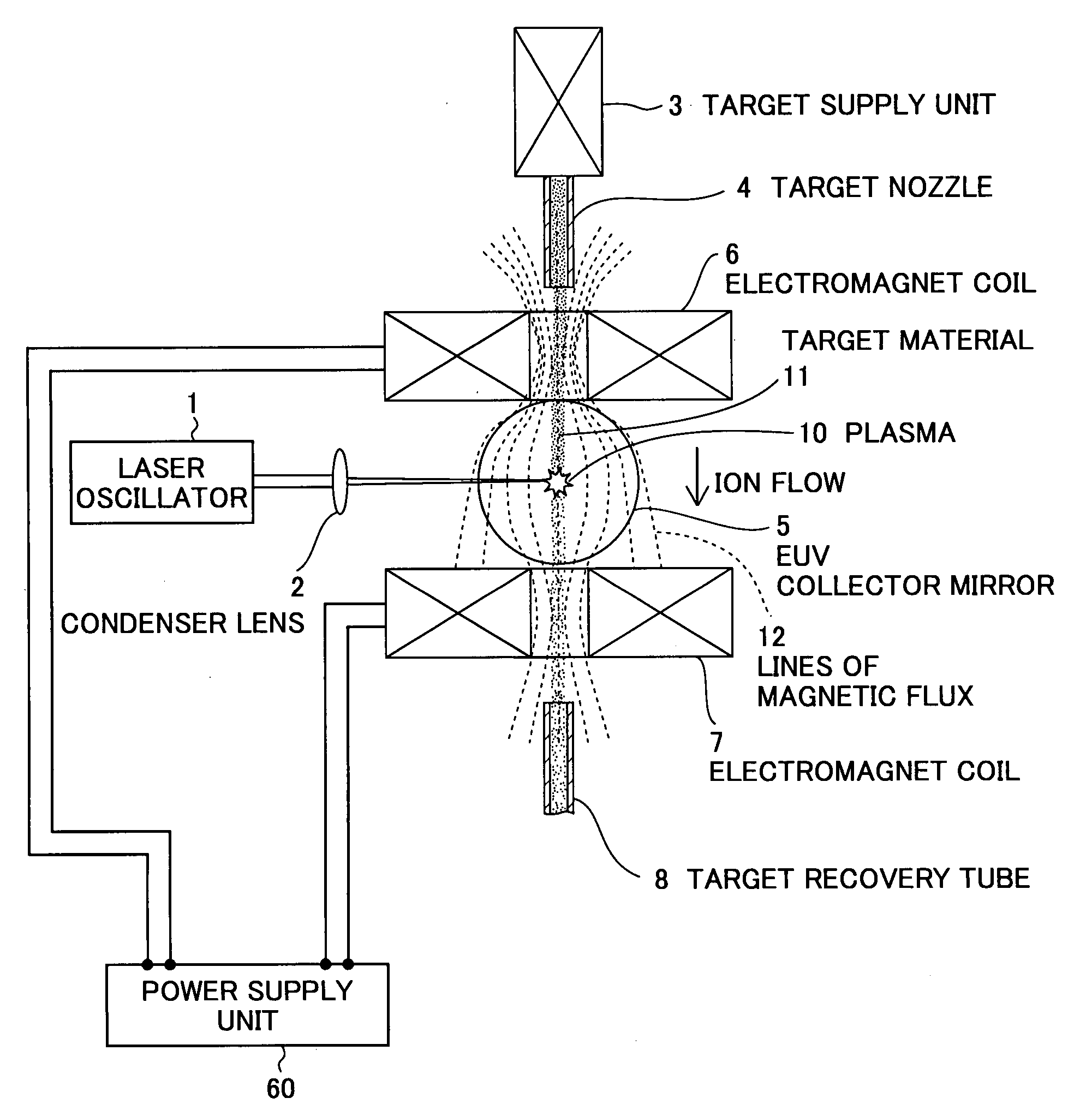 Extreme ultra violet light source device