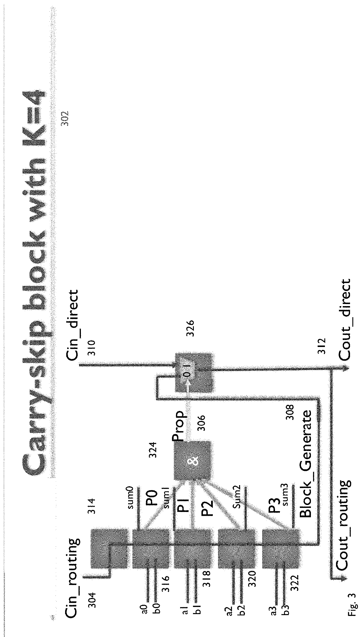 Dynamic block size carry-skip adder construction on fpgas by combining ripple carry adders with routable propagate/generate signals