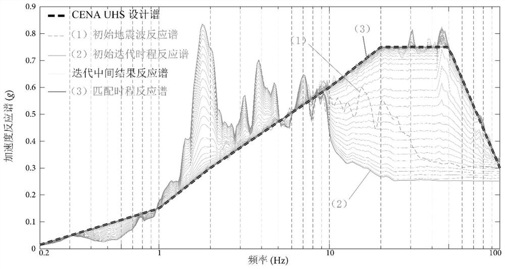 An Improved Influence Matrix Method Alternately Matching High and Low Frequency Bands with the Target Spectrum