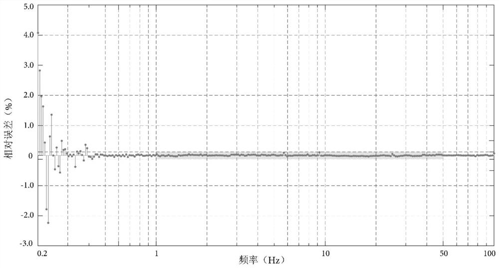 An Improved Influence Matrix Method Alternately Matching High and Low Frequency Bands with the Target Spectrum