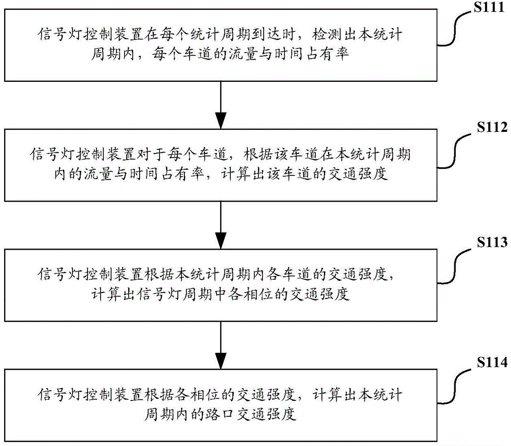 Method and system for judging and controlling traffic congestion at intersections based on inductive detectors