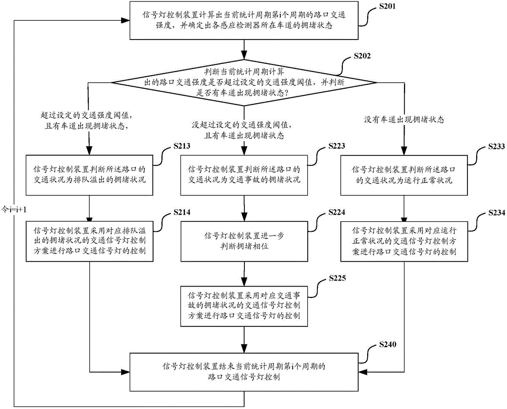 Method and system for judging and controlling traffic congestion at intersections based on inductive detectors