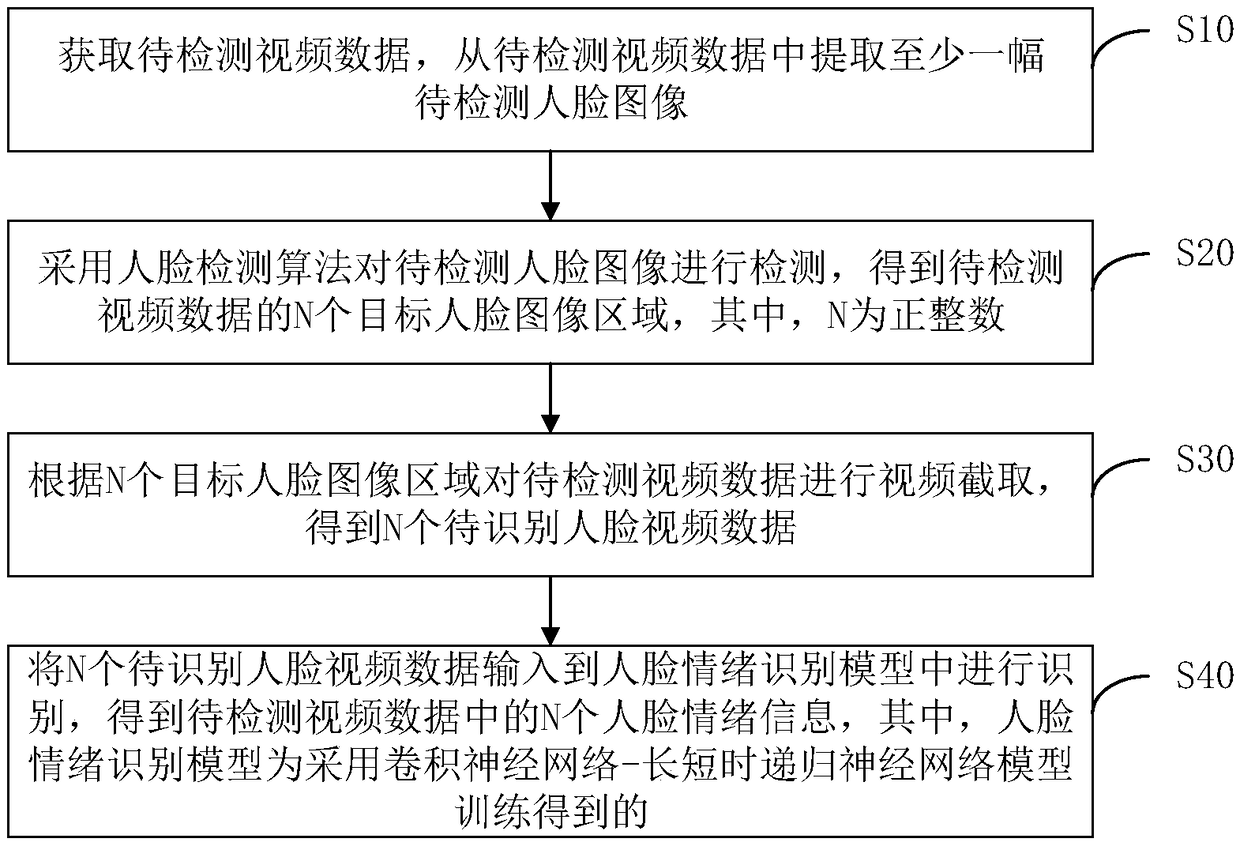 Face-emotion recognition method, device, compute device and storage medium