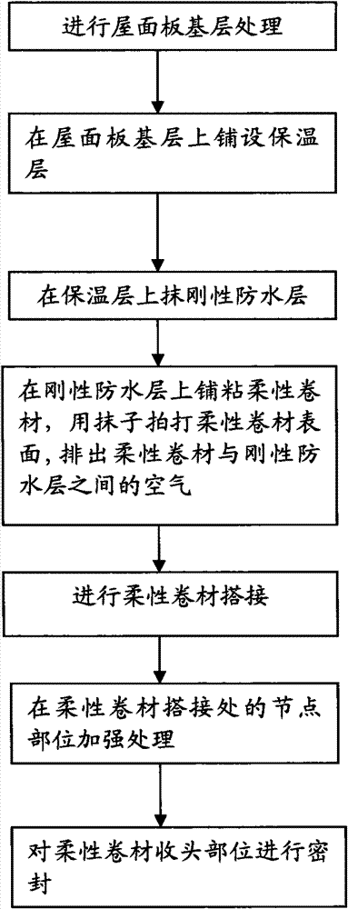 Roof waterproof structure and manufacture method thereof