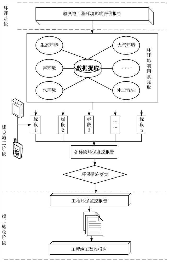 System and method for monitoring environmental protection measures in the construction process of power transmission and transformation projects based on multi-thread information aggregation