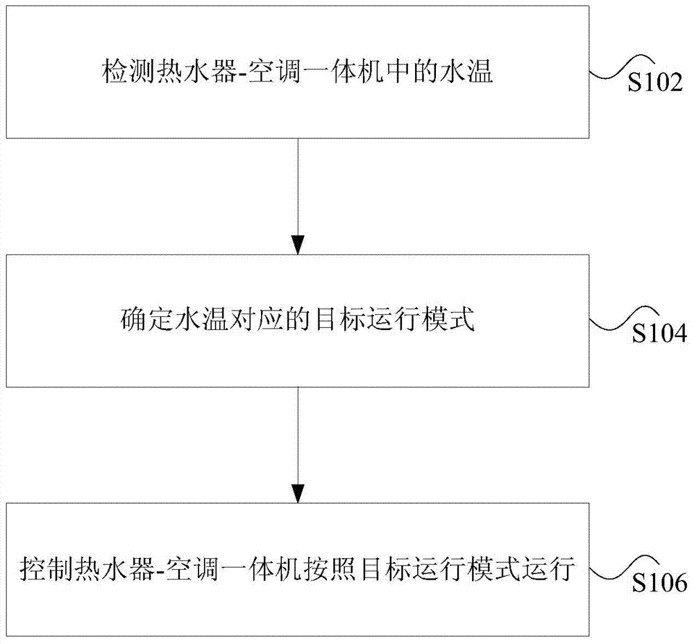 Water heater-air conditioner integrated machine and its control method and device