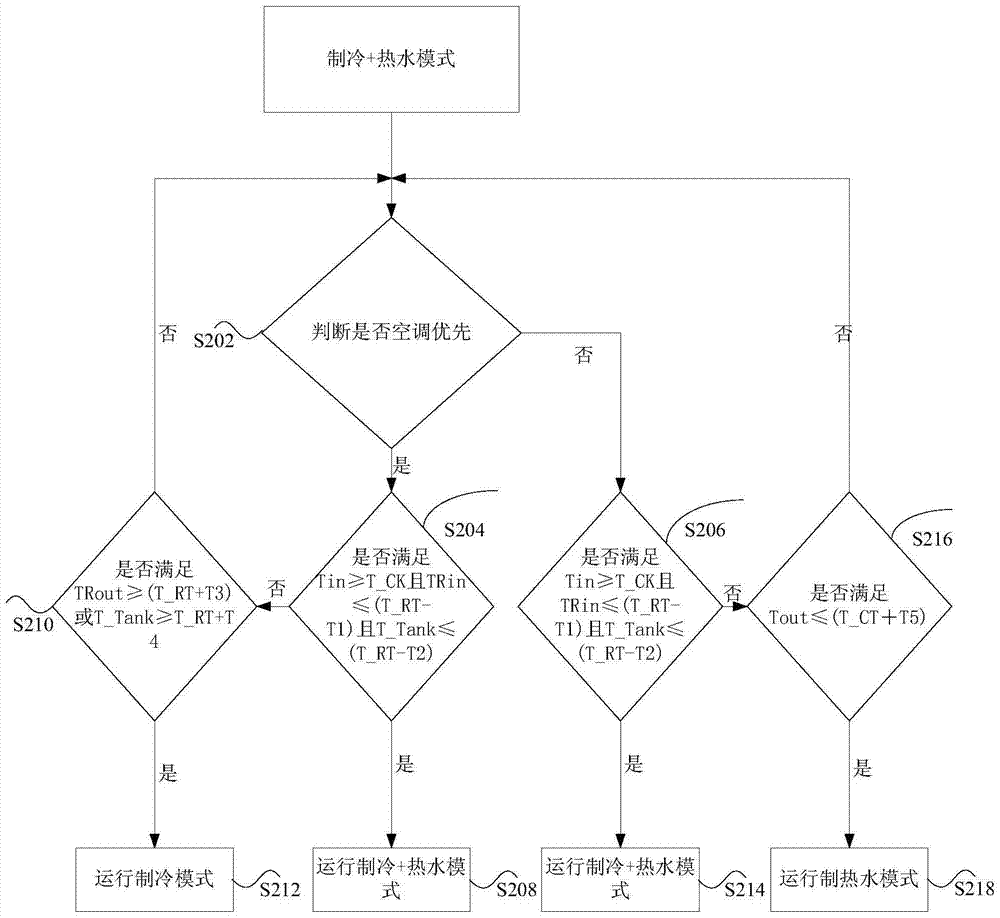 Water heater-air conditioner integrated machine and its control method and device