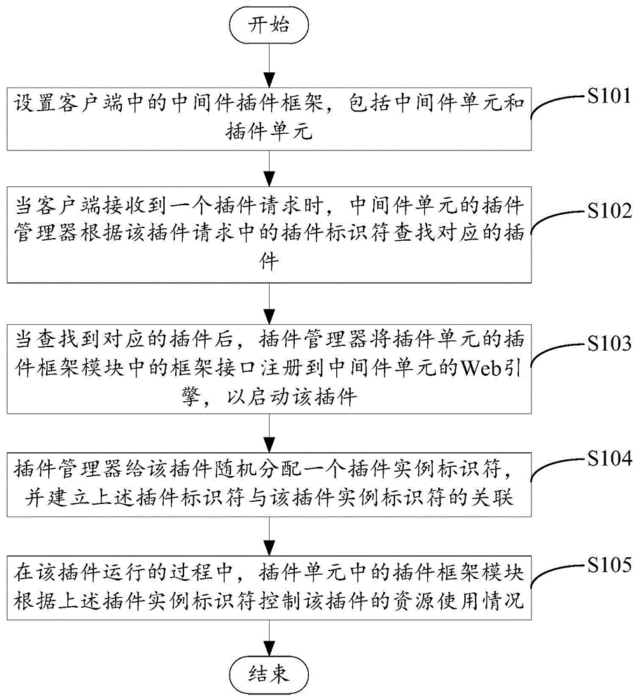 Plug-in document resource control method based on middleware plug-in framework and client side