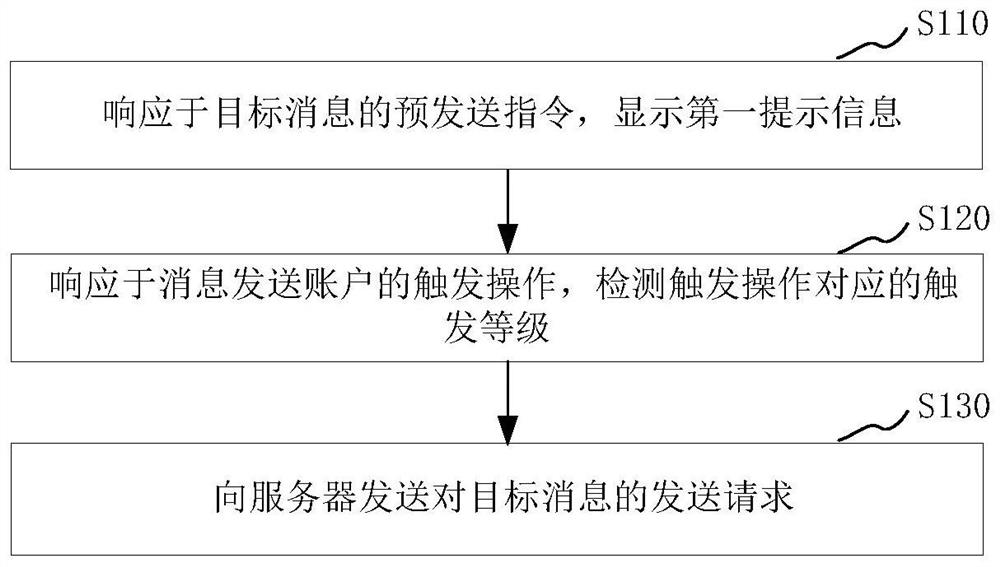 Message processing method, device and system, electronic equipment and storage medium