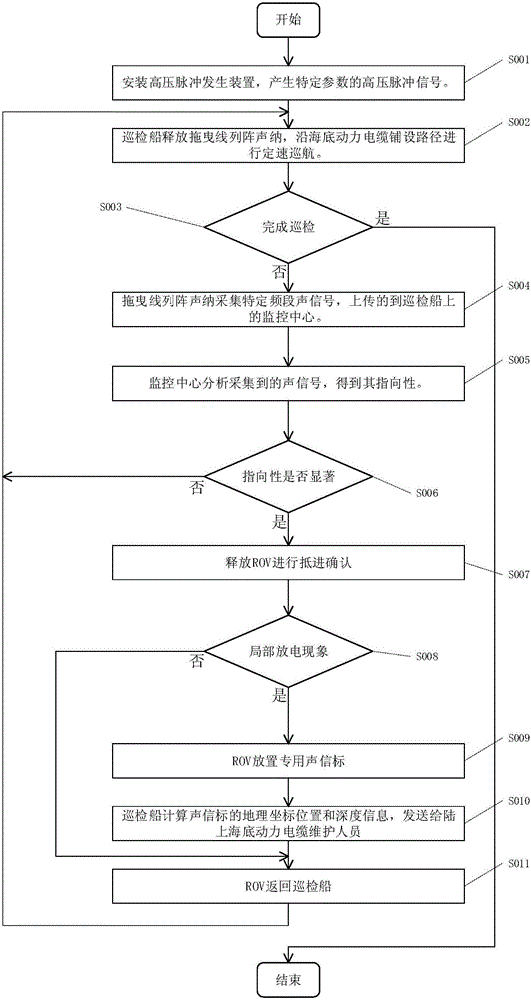 Device and method of quickly positioning local discharging part of submarine power cable