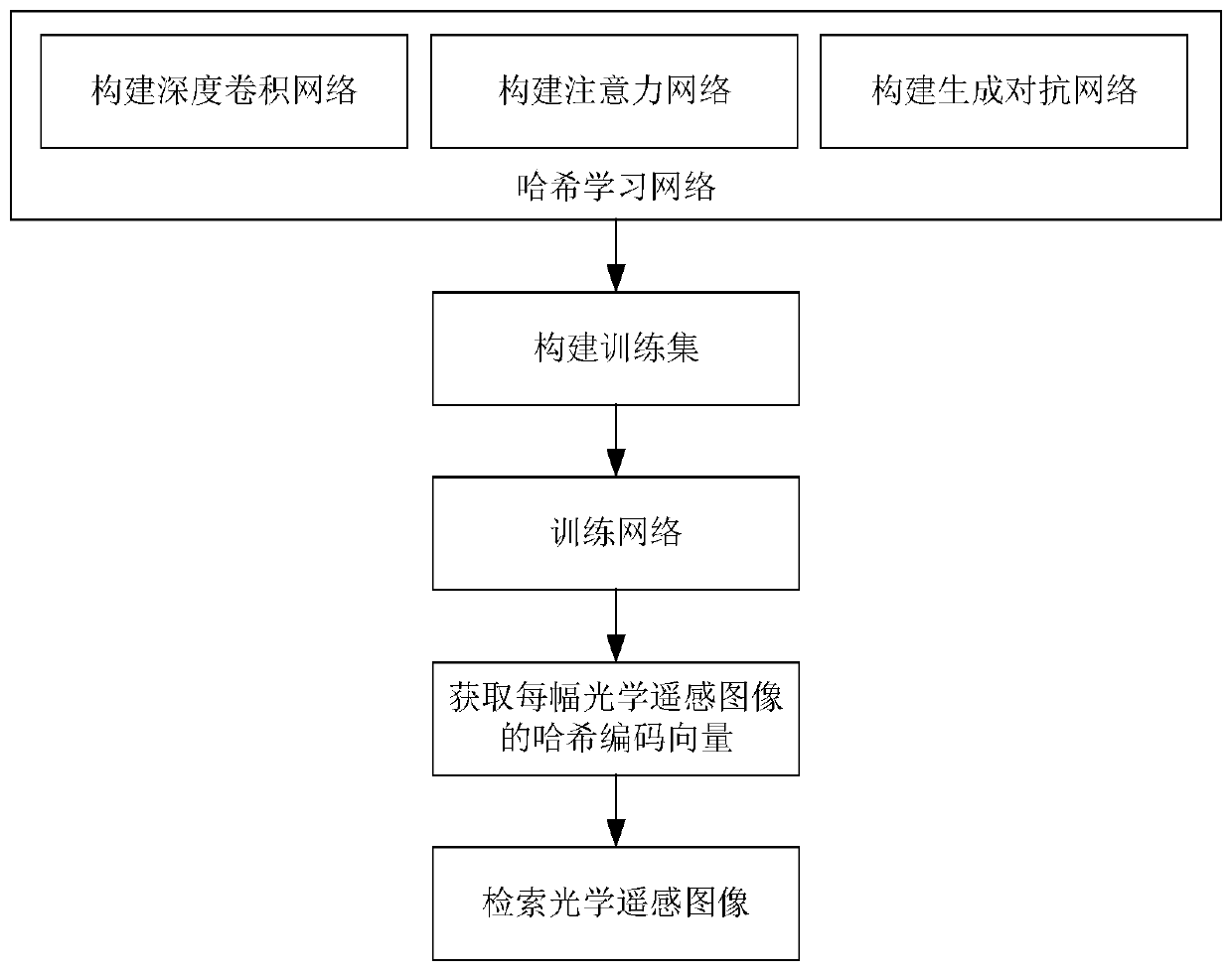 Attention and generative adversarial network-based optical remote sensing image retrieval method