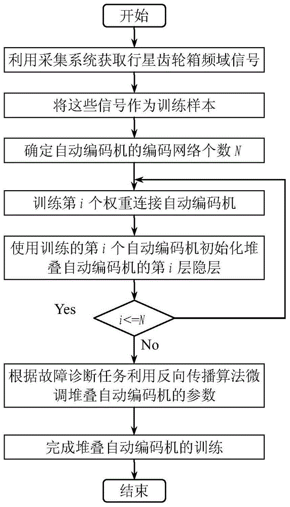 An Intelligent Diagnosis Method of Planetary Gearbox Based on Stacked Autoencoder