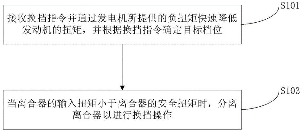 Shifting method and shifting system of hybrid electric vehicle