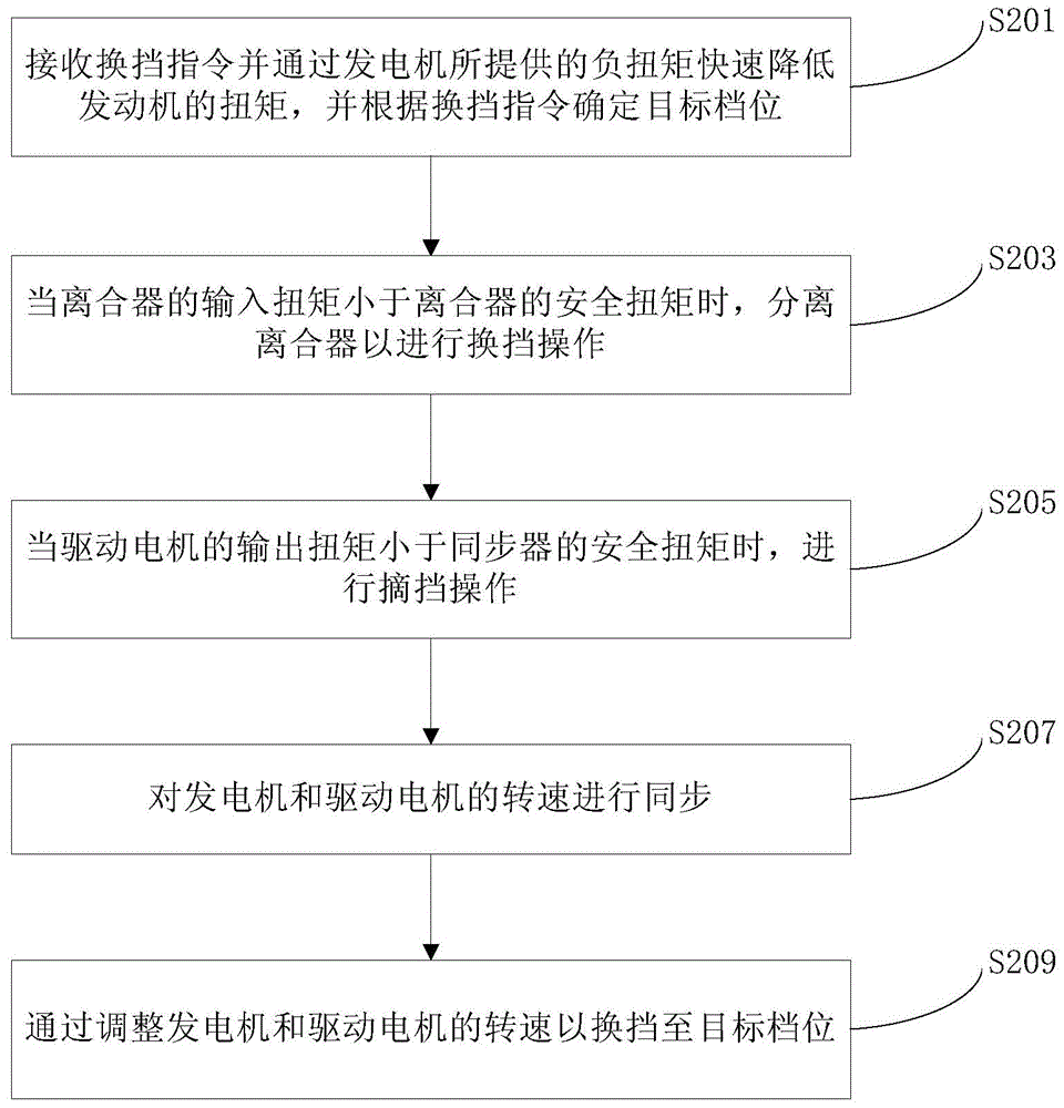 Shifting method and shifting system of hybrid electric vehicle