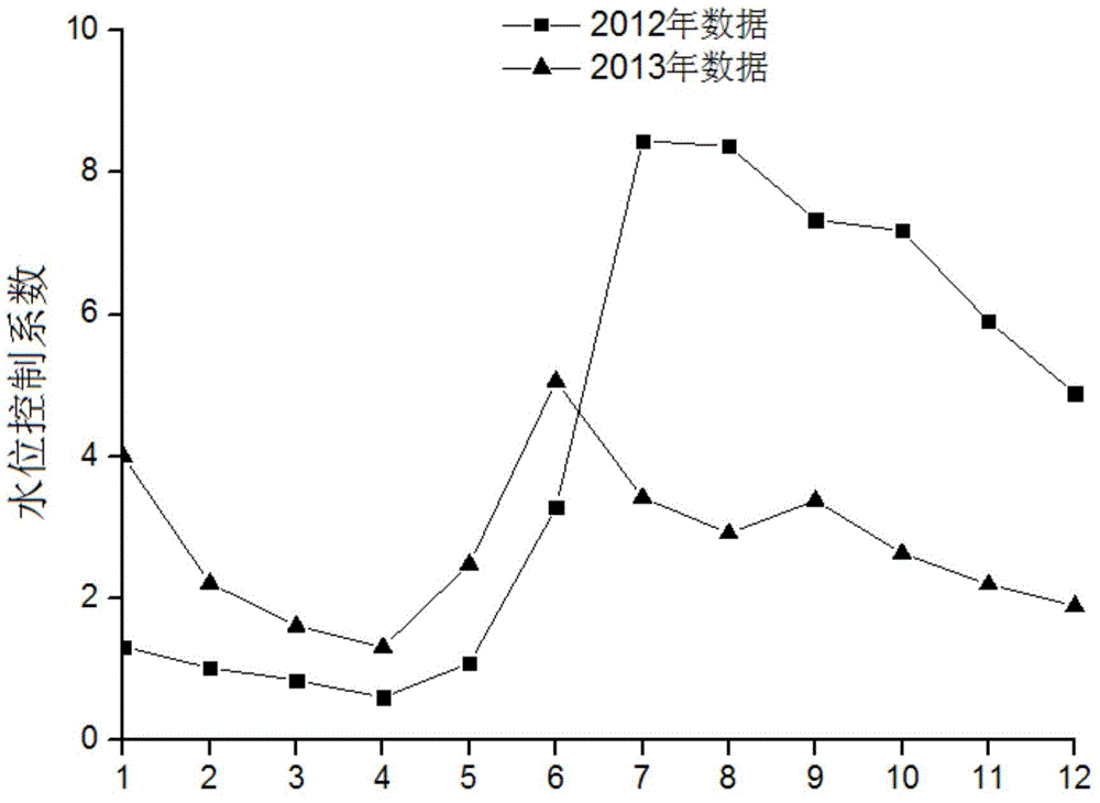 Hydraulic power plant reservoir optimal scheduling control method based on water level control coefficient