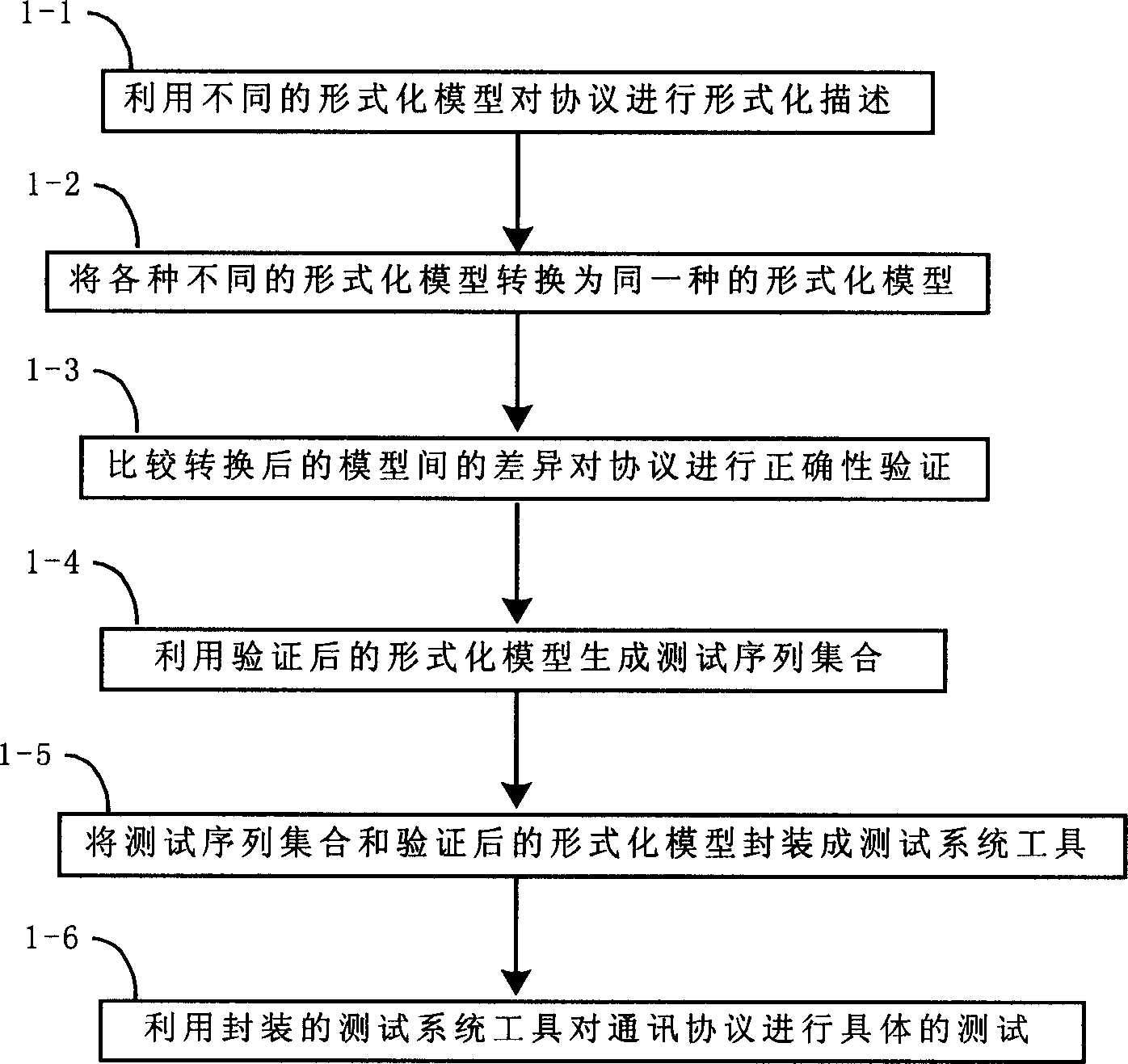 Protocol validity verifying and testing method based on mode conversion