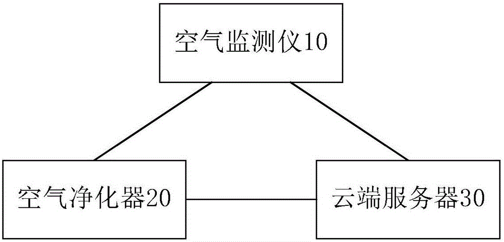 Human settlement environment purification monitoring system and intelligent control method thereof