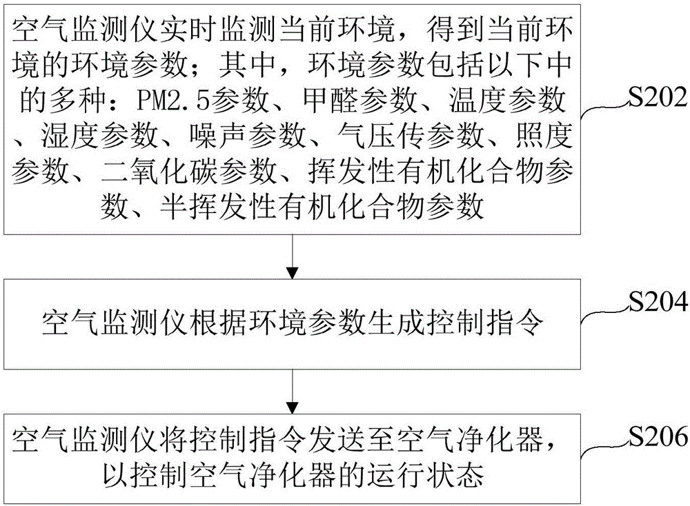 Human settlement environment purification monitoring system and intelligent control method thereof