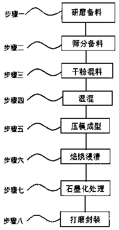 Ultrahigh-power graphite electrode and preparation method thereof