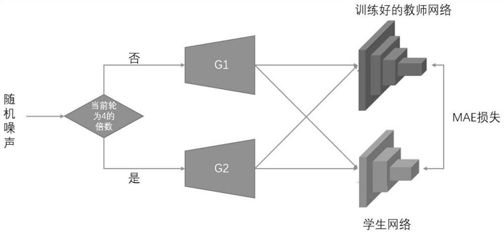 Multi-network combined auxiliary generative knowledge distillation method