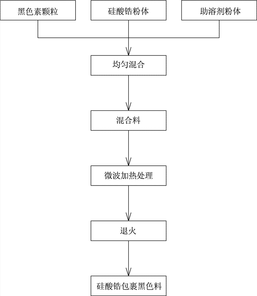 Preparation method of zirconium silicate-coated black pigment